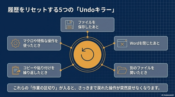 「さっきまで戻れたのに戻れない」というのは、この仕組みが原因です。