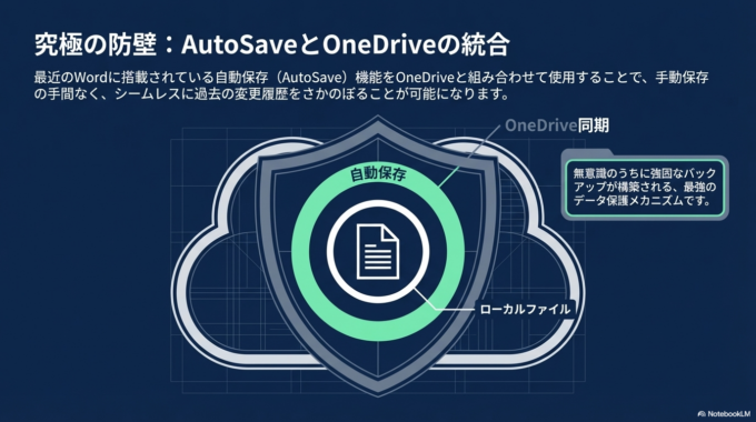 また、最近のWordでは**自動保存（AutoSave）**も使えます。