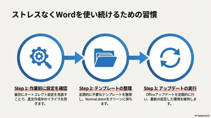 Wordの自動機能は便利ですが、使い方によっては作業効率を下げてしまいます。