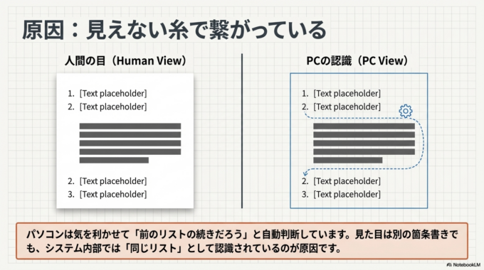 WordやGoogleドキュメントには、文章の流れを自動で判断して番号を付ける機能があります。