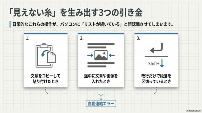 見た目では別の箇条書きに見えても、パソコン側では「同じリスト」と認識されていることがあるのです。