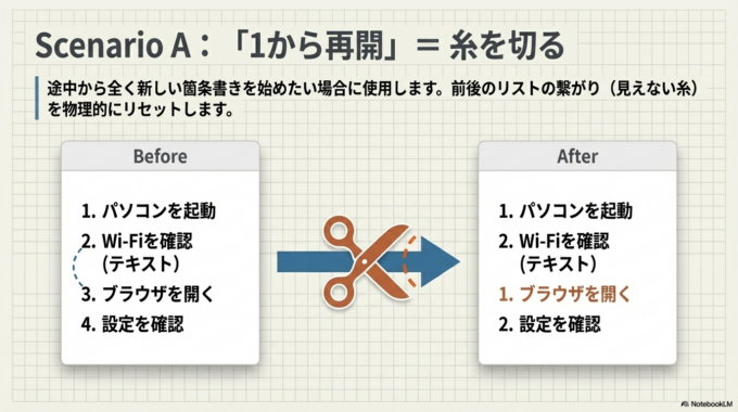 するとメニューの中に「番号を振り直す」や「1から再開」という項目が表示されます。