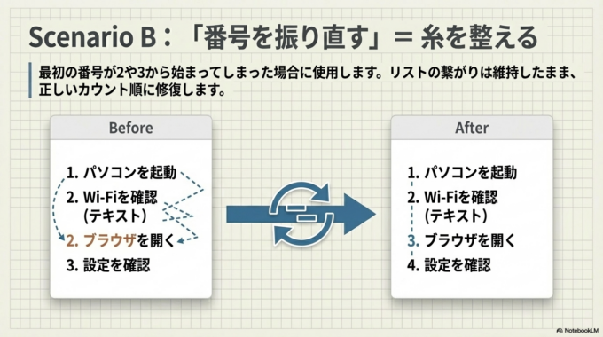 それでも番号が直らない場合