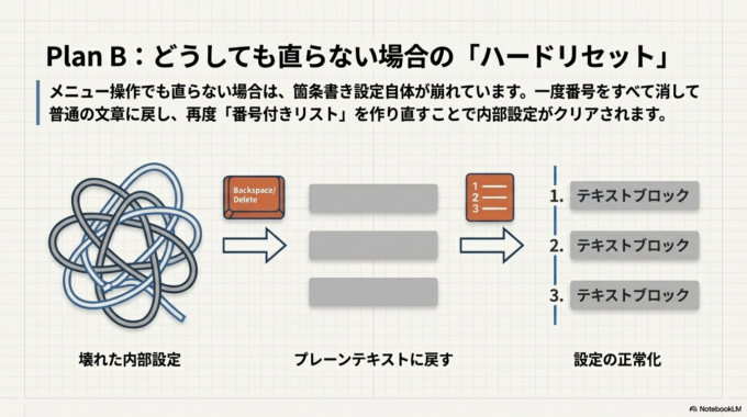 まず、箇条書きをコピーするときは「書式なし貼り付け」を使うと、余計な設定が残りにくくなります。