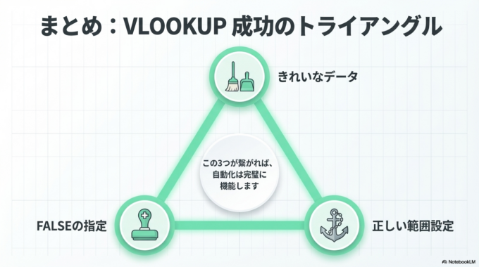 VLOOKUPがうまくいかない原因の多くは、設定のちょっとしたズレです。
