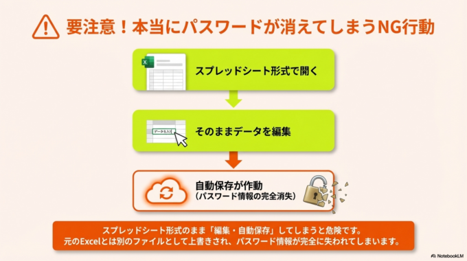 この状態では、パスワードが消えたのではなく「別の形式に変わったことで保護が効かなくなっている」だけです。