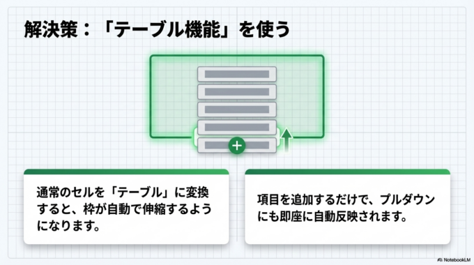 自動で更新されるリストの作り方