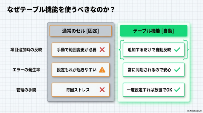 おすすめは「テーブル機能」を使う方法です。