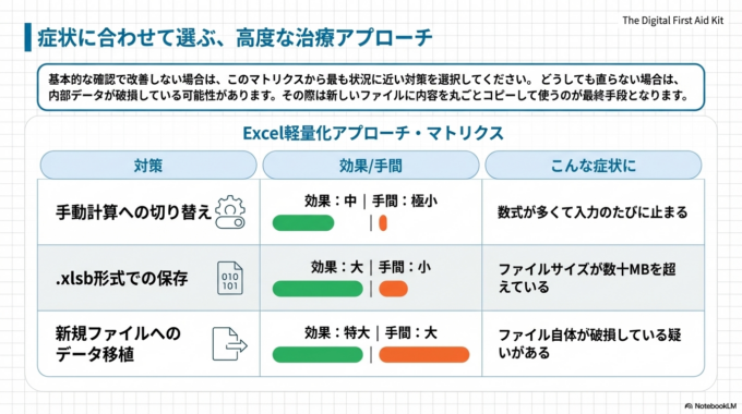 それでも難しい場合は、ファイル自体が破損している可能性も考えられます。その場合は、新しいファイルに内容をコピーして使うのも一つの方法です。