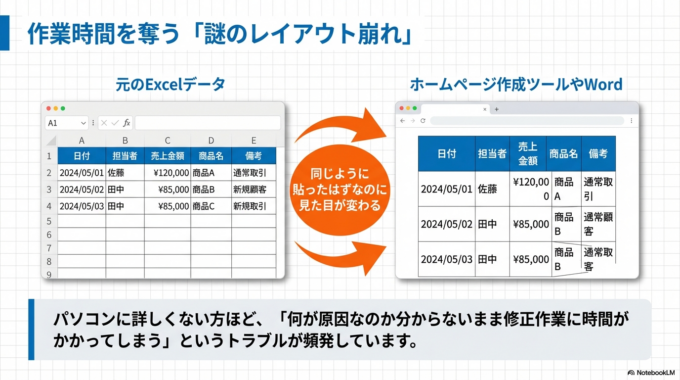 この問題はパソコンに詳しくない方ほど悩みやすく、「何が原因なのか分からないまま作業時間だけが増えてしまう」ことも少なくありません。