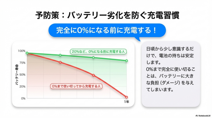 完全に0％になる前に充電することで、バッテリーの劣化を防ぐことができます。
