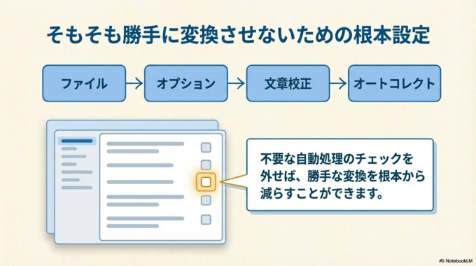 ファイル → オプション → 文章校正 → オートコレクト