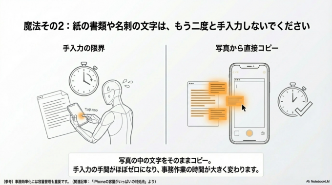 写真の文字をそのままコピーする