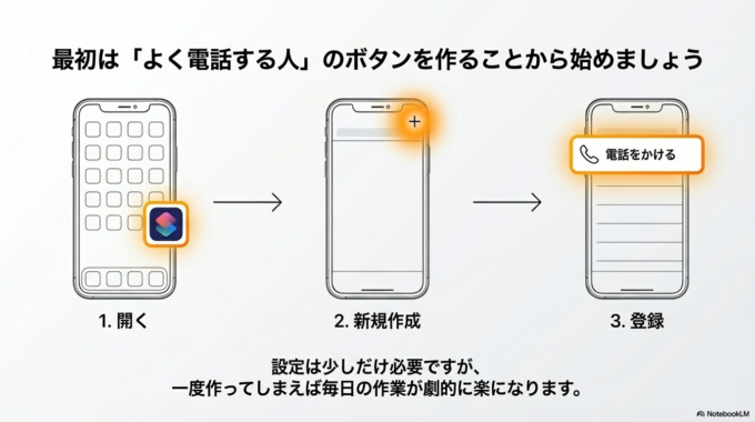 使い方のステップ