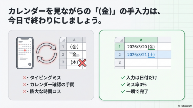 こういったお悩みはとても多いです。特にエクセルに慣れていない方にとって、曜日の表示や色分けは少しハードルが高く感じますよね。