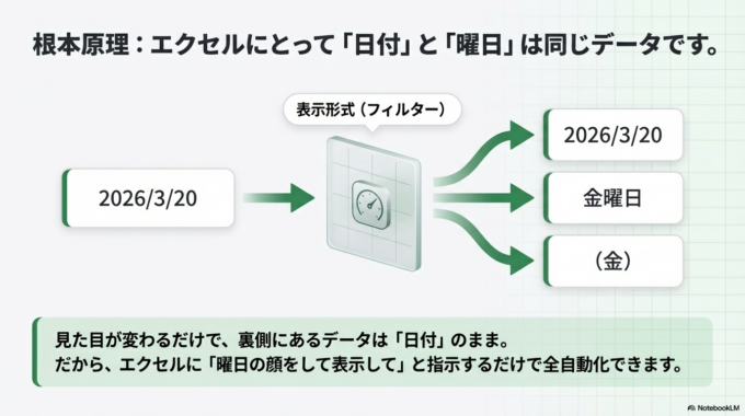 曜日を手入力してしまう原因