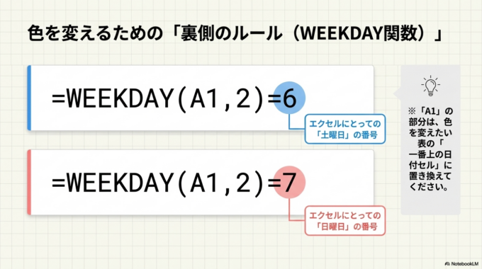 これで日付を入力するだけで、自動的に色が変わるようになります。