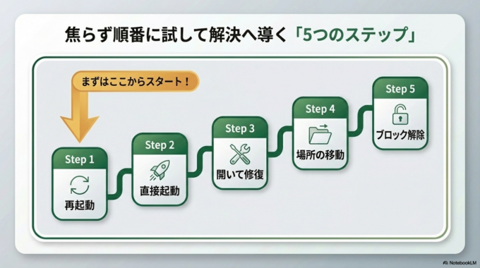 開けないときの具体的な確認方法