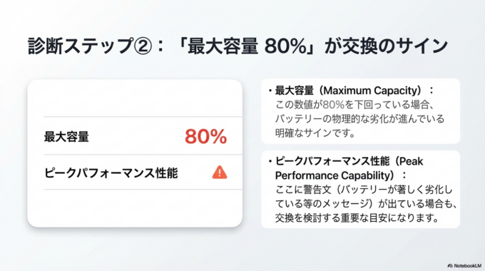 この数値が80％を下回っている場合は、バッテリーの劣化が進んでいるサインです。