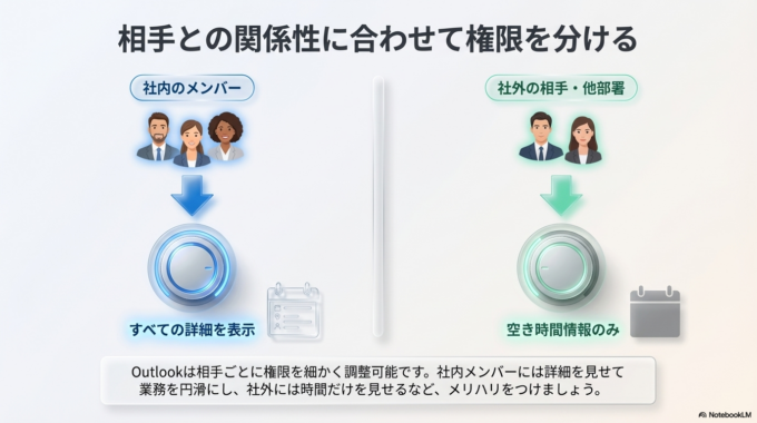 もう一つの方法は、「相手ごとに権限を分ける」ことです。