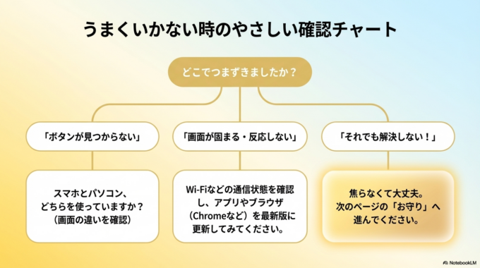 ボタンの場所を見間違えていないか確認する
