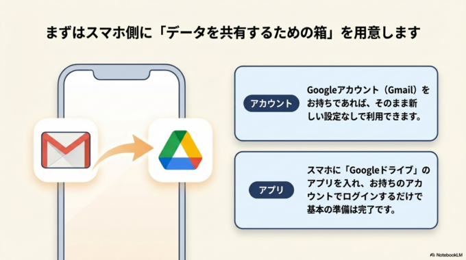アカウントを用意する