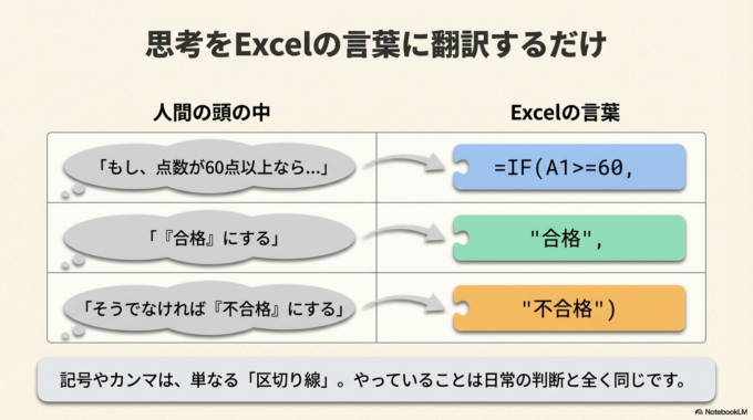 IF関数とは?「もし〜なら」をExcelに伝える機能