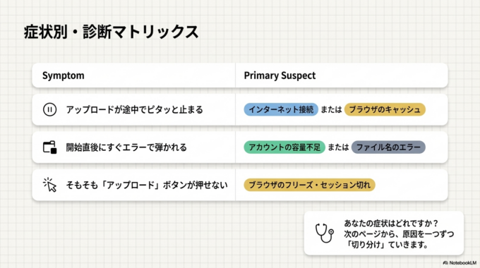 Googleドライブにアップロードできない主な原因
