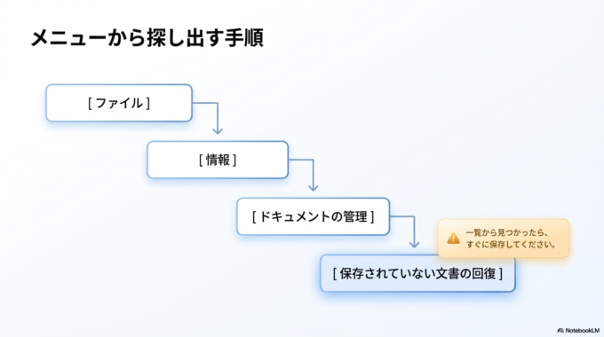 Wordには、保存していない文書を一時的に保管する場所があります。