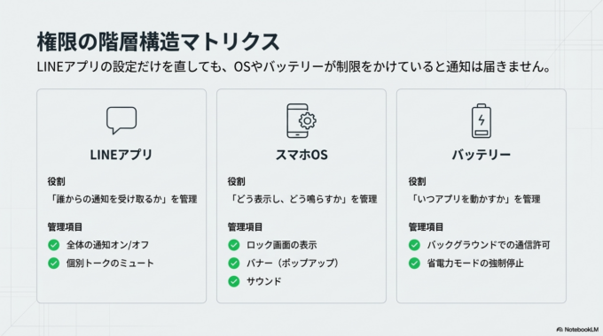 まず多いのが、LINEアプリの通知設定がオフになっているケースです。意図せず設定が変わってしまうこともあり、気づかないまま使っている方も少なくありません。