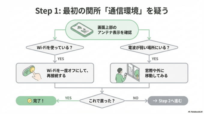 まずは通信状態を確認しましょう。スマホの画面上部にあるアンテナ表示を見て、電波が弱くないか確認します。Wi-Fiを使っている場合は、一度オフにして再接続してみてください。それだけで改善することもあります。