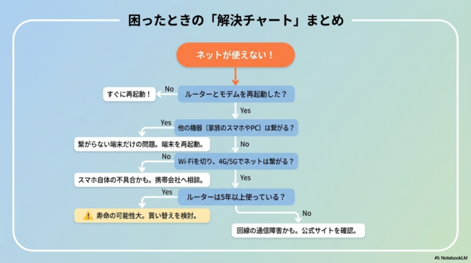 「回線・ルーター・端末」のどこに原因があるかを順番に確認することが大切です。