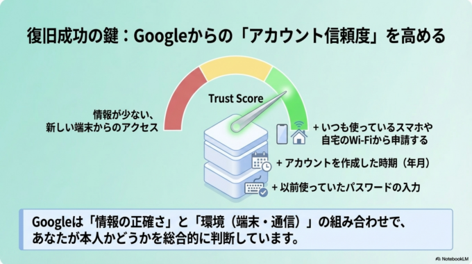 上記の方法を試してもログインできない場合は、少し状況が複雑になっている可能性があります。