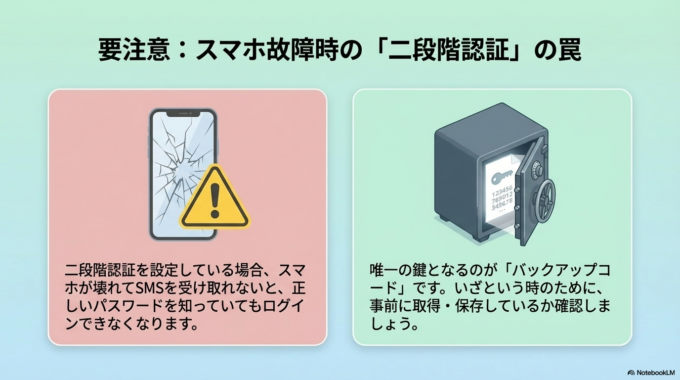 たとえば、二段階認証の設定をしている場合、登録したスマートフォンが使えないとログインできません。
