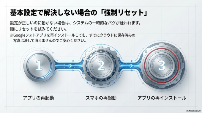 それでもダメな場合は、Googleフォトアプリの再インストールを試してみましょう。設定の不具合がリセットされ、正常に動くことがあります。
