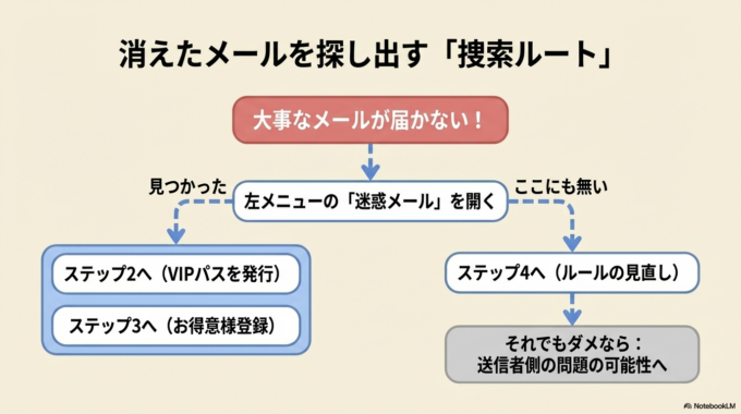 さらに「送信元の設定」も影響します。送信側のメール設定が不十分だと、Gmail側で「なりすましの可能性あり」と判断されることがあります。これは受信側ではどうにもできない部分ですが、よくある原因の一つです。
