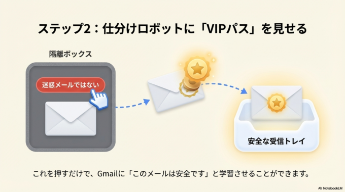 「迷惑メールではない」をクリック