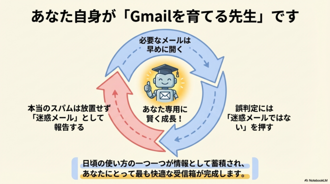 スマホとパソコンの両方でGmailを使っている場合は、どちらでも同じ設定になっているか確認しておくと、思わぬ見落としを防げます。