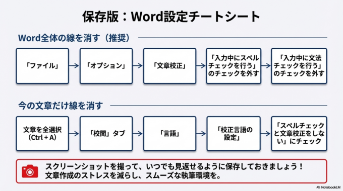 Wordに表示される赤い波線や青い線は、スペルチェックと文章校正の機能です。
