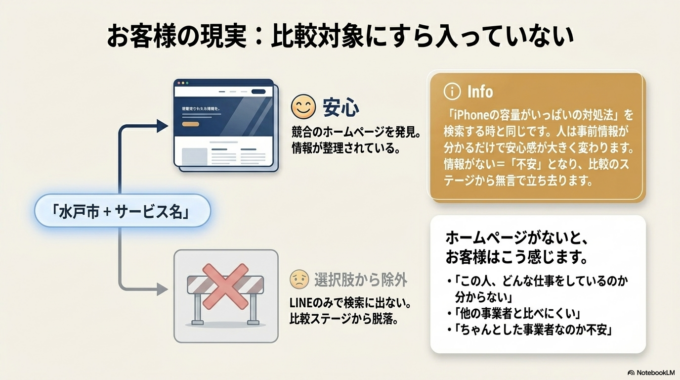 つまり、LINEだけだと「信頼」を作りにくいのです。