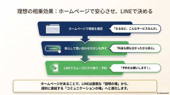 ■ホームページがあるとLINEが活きる理由