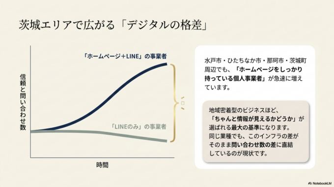 水戸市・ひたちなか市・那珂市・茨城町周辺でも、ここ数年で「ホームページをしっかり持っている個人事業者」が増えてきています。