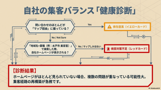 ホームページがない、または古いままだと、それだけで信頼を失ってしまう可能性があります。