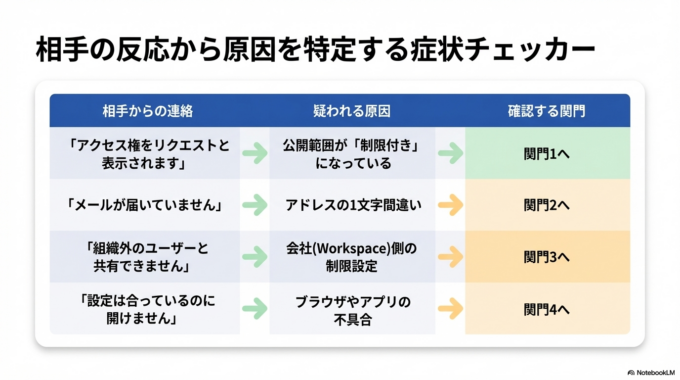 共有できない時の具体的な確認方法