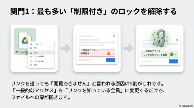 ここが「制限付き」になっている場合は、「リンクを知っている全員」に変更します。これだけで解決するケースはかなり多いです。