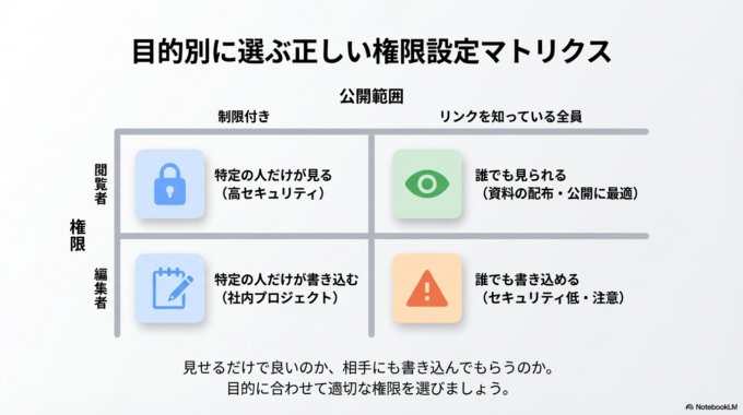 さらに、権限も重要です。「閲覧者」になっていると編集はできませんし、「編集者」にすることで相手が編集可能になります。