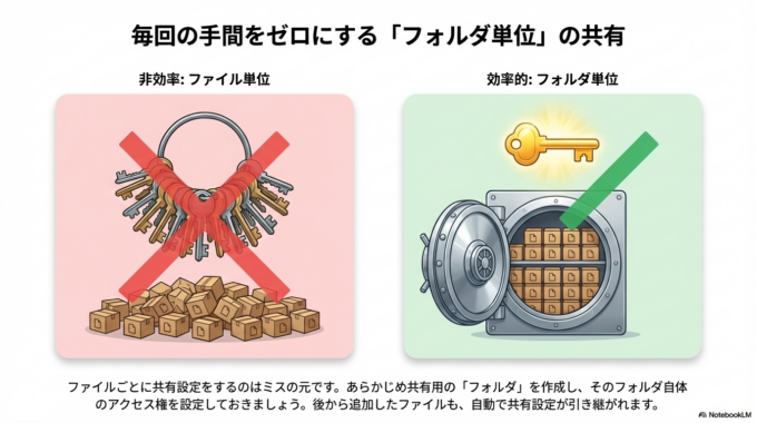 次に、フォルダ単位で共有設定を整えておくのもおすすめです。毎回設定する手間が減り、ミスも防げます。