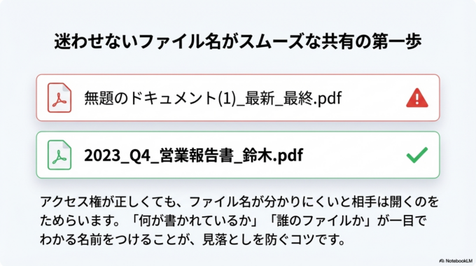 さらに、ファイル名を分かりやすくしておくことで、相手も迷わずアクセスできます。