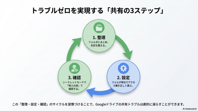 Googleドライブで共有できない原因は、ほとんどが設定ミスやちょっとした見落としです。