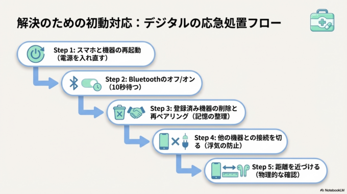 Bluetoothが繋がらない時の確認方法